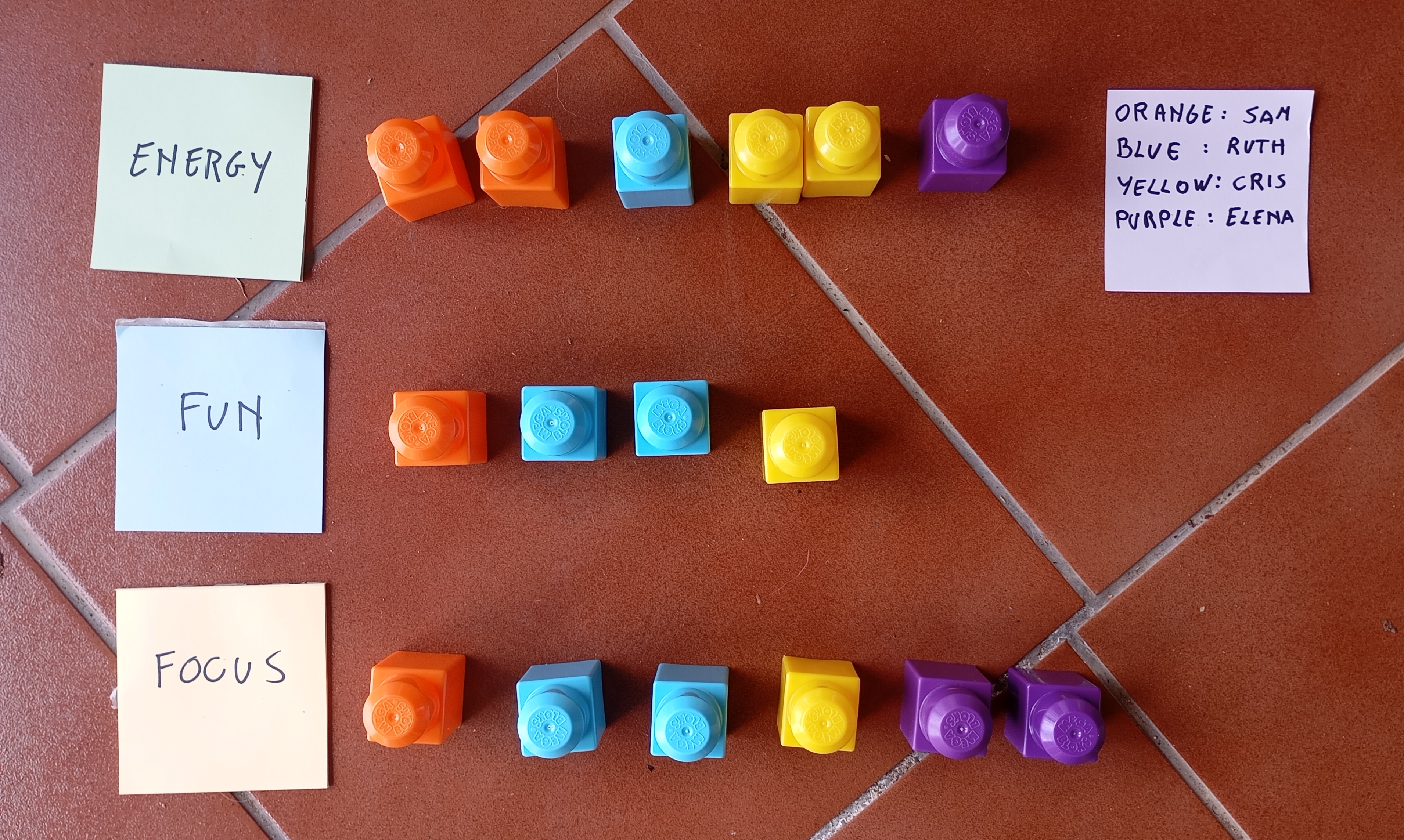 LEGO Feedback Board showing Energy, Fun, and Focus metrics with colored blocks representing team member feedback